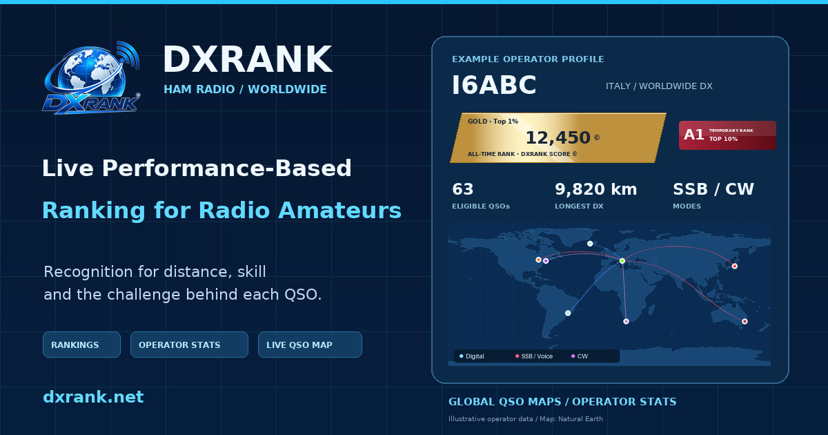 DXRank sharing card with the official logo, example I6ABC Gold rank and A1 tier, operator statistics and worldwide QSO routes.